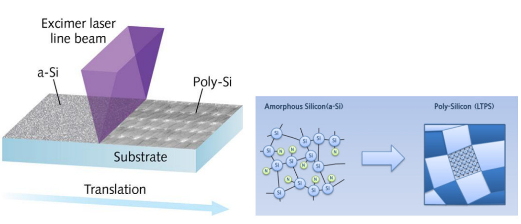 Hoe te kiezen tussen amorf silicium (a-Si) en lage temperatuur polysilicium (LTPS) voor projectontwikkeling met display